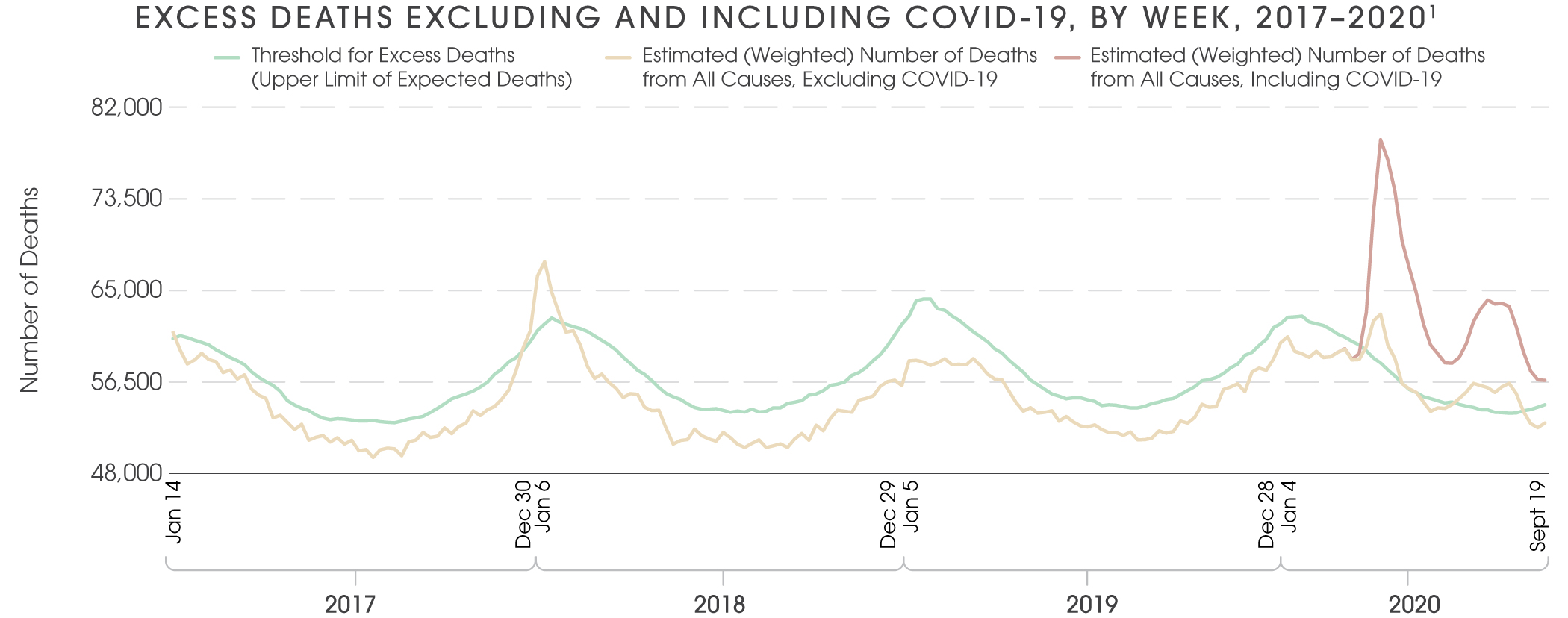 EXCESS DEATHS EXCLUDING AND INCLUDING COVID-19, BY WEEK, 2017–20201