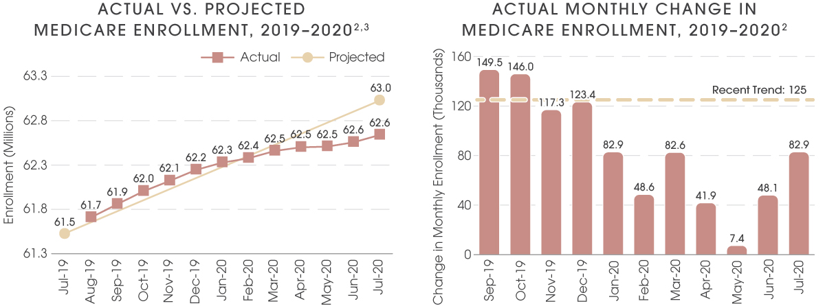 ACTUAL VS. PROJECTED   MEDICARE  ENROLLMENT,  2019–2020 and ACTUAL MONTHLY CHANGE IN   MEDICARE ENROLLMENT,  2019–2020