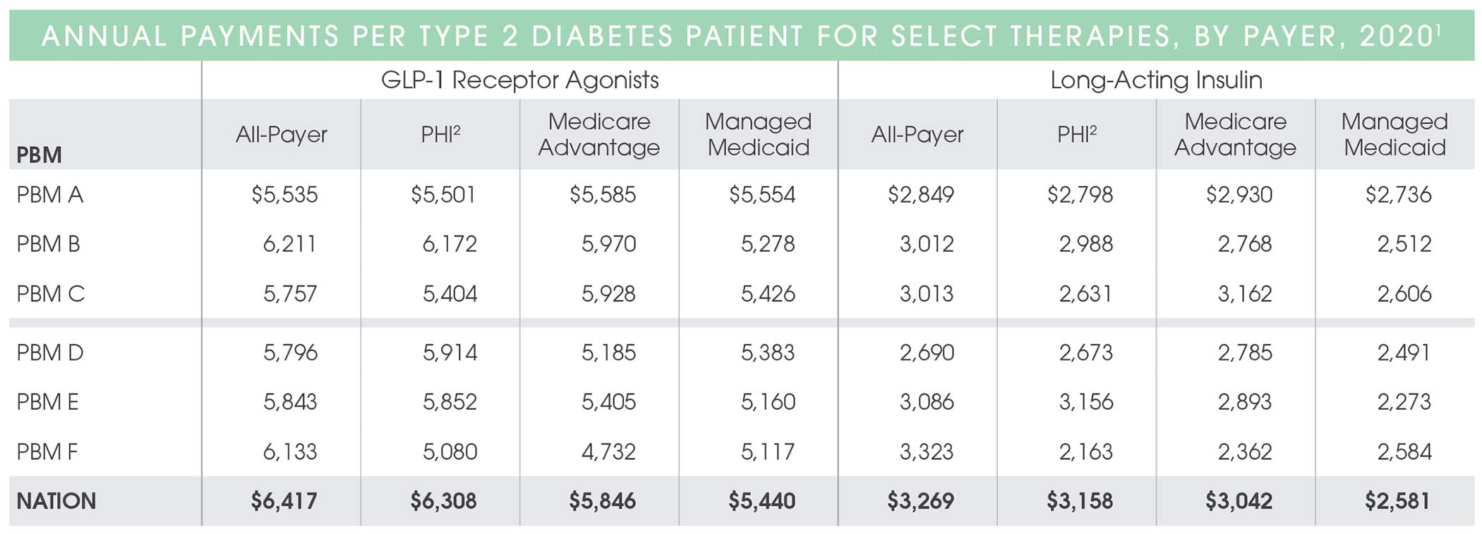 ANNUAL PAYMENTS PER TYPE 2 DIABETES PATIENT FOR SELECT THERAPIES, BY PAYER, 2020