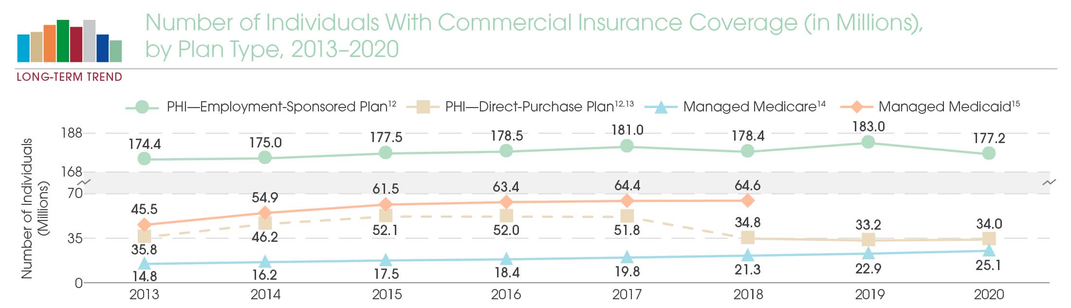 Number of Individuals With Commercial Insurance Coverage (in Millions),
            by Plan Type, 2013–2020