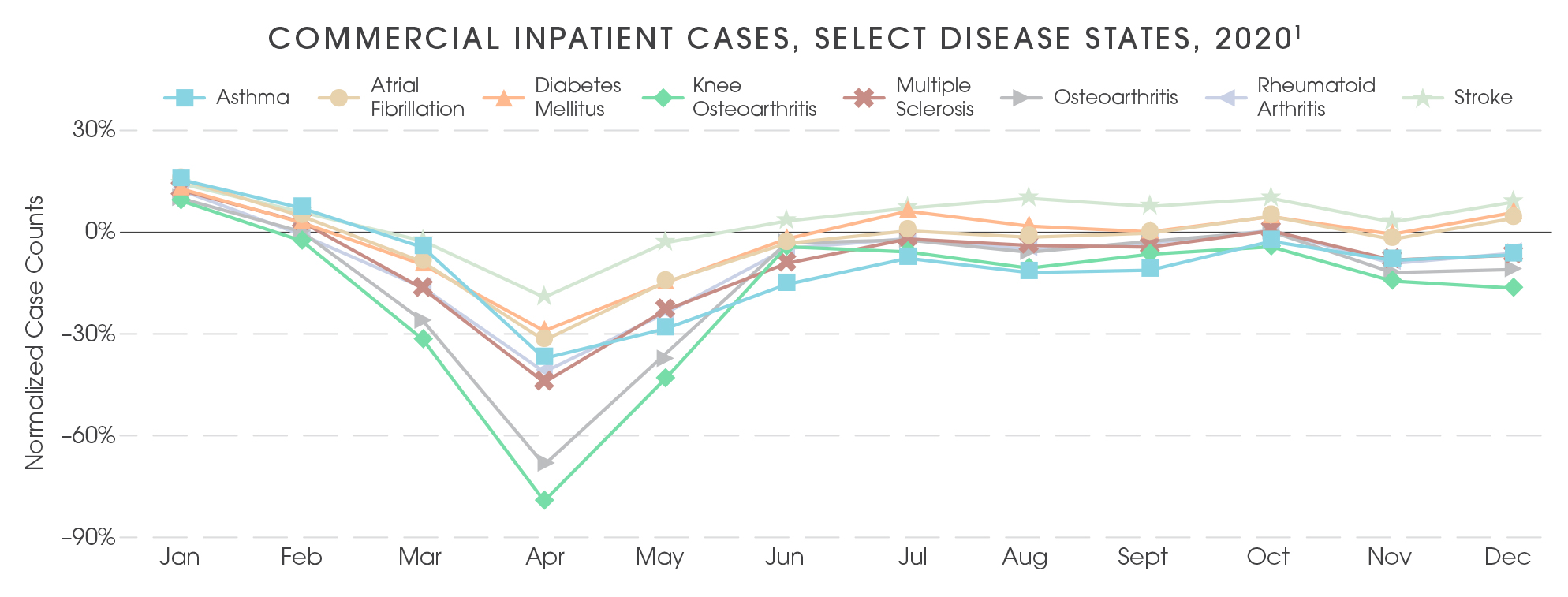 COMMERCIAL INPATIENT CASES, SELECT DISEASE STATES, 2020