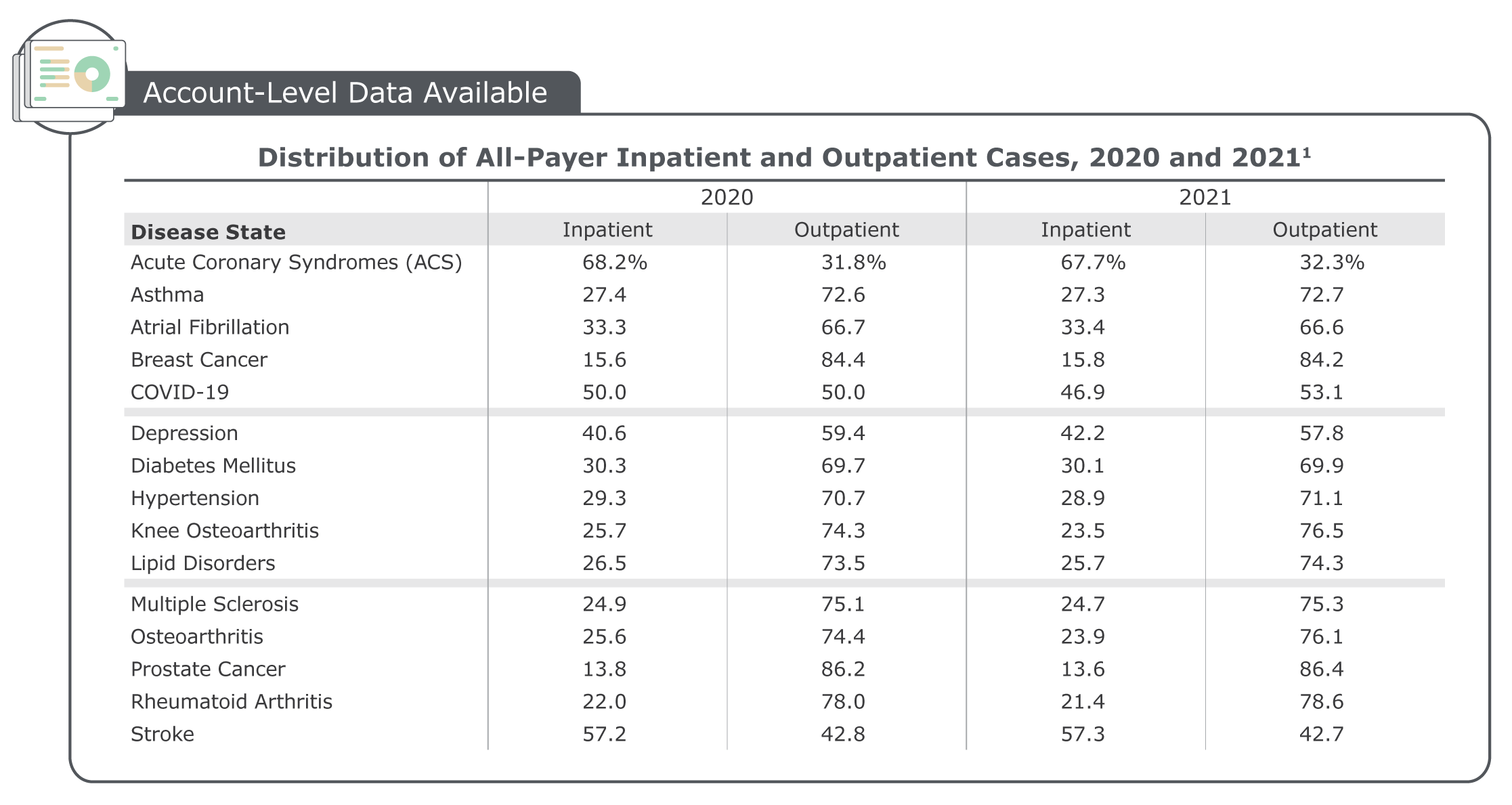 Distribution of All-Payer Inpatient and Outpatient Cases, 2020 and 2021