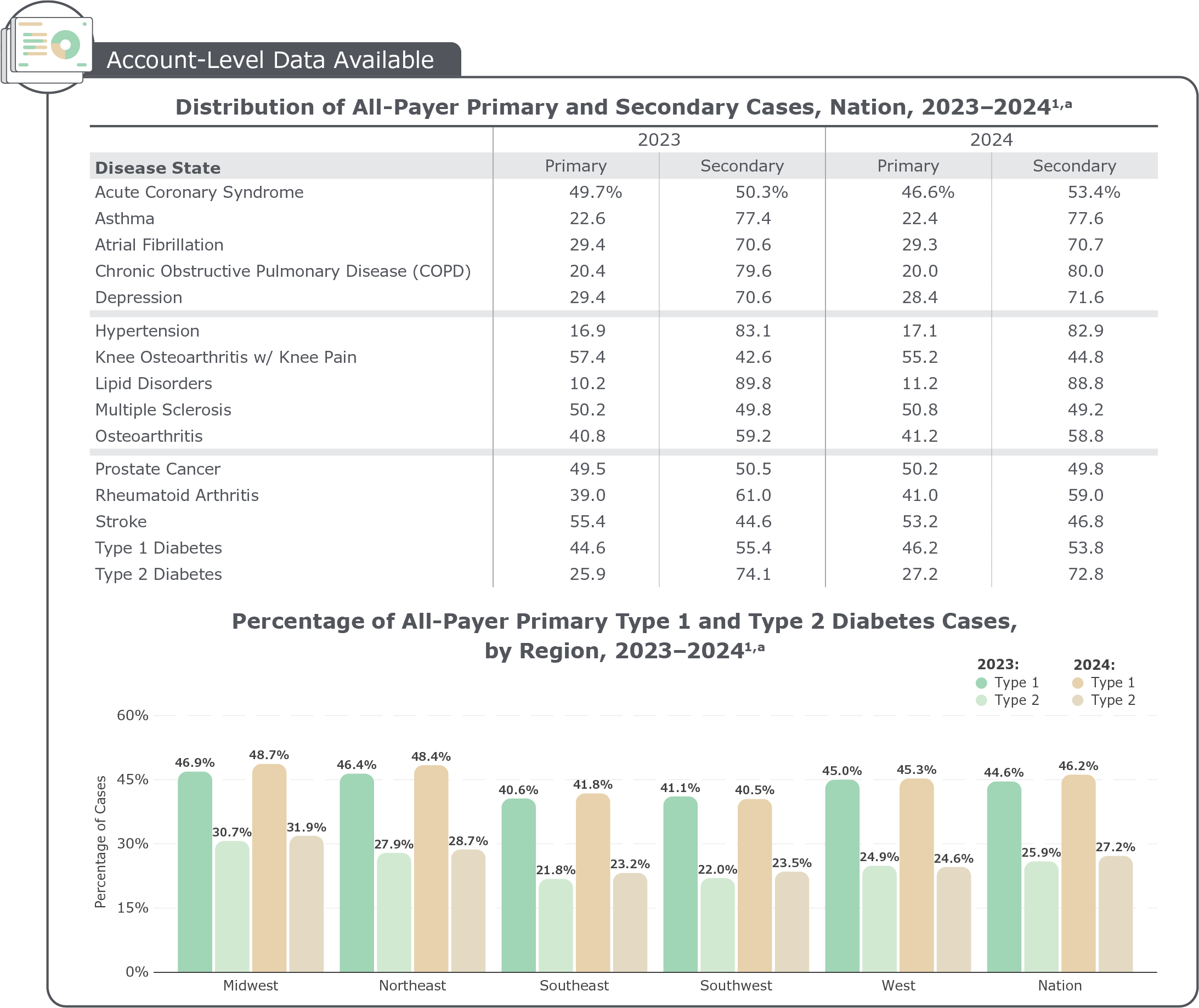 Distribution of All-Payer Inpatient and Outpatient Cases, 2022 and 2023