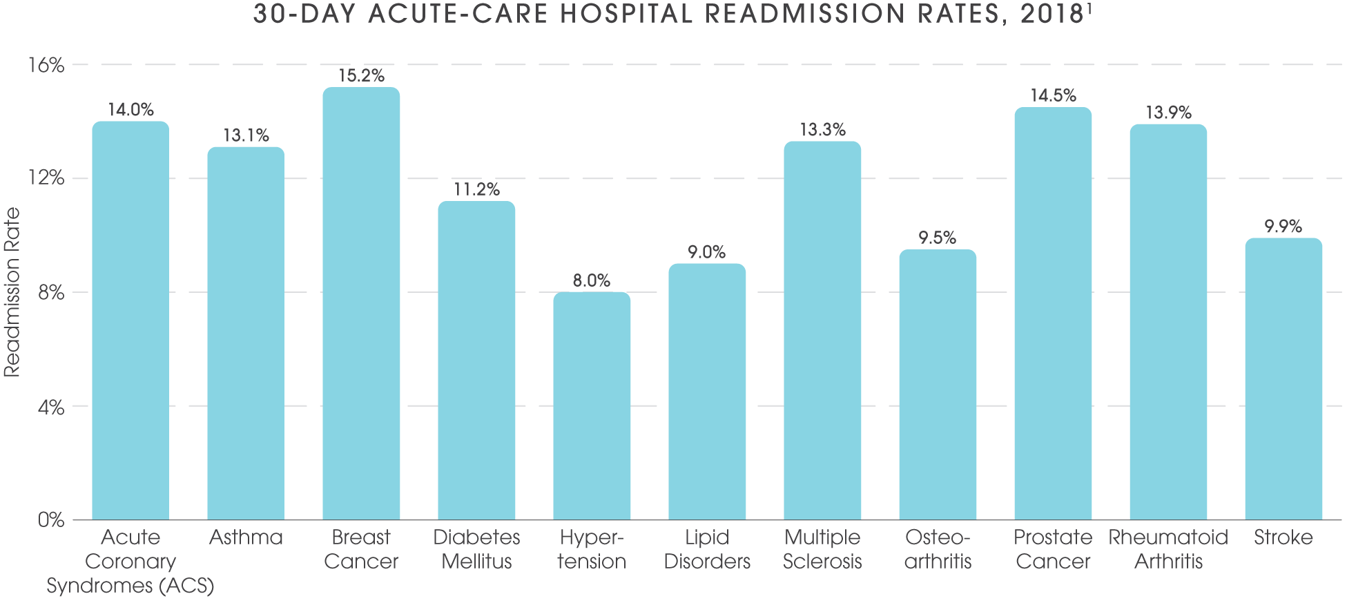 30 -DAY ACUTE-CARE HOSPITAL READMISSION RATES, 2018